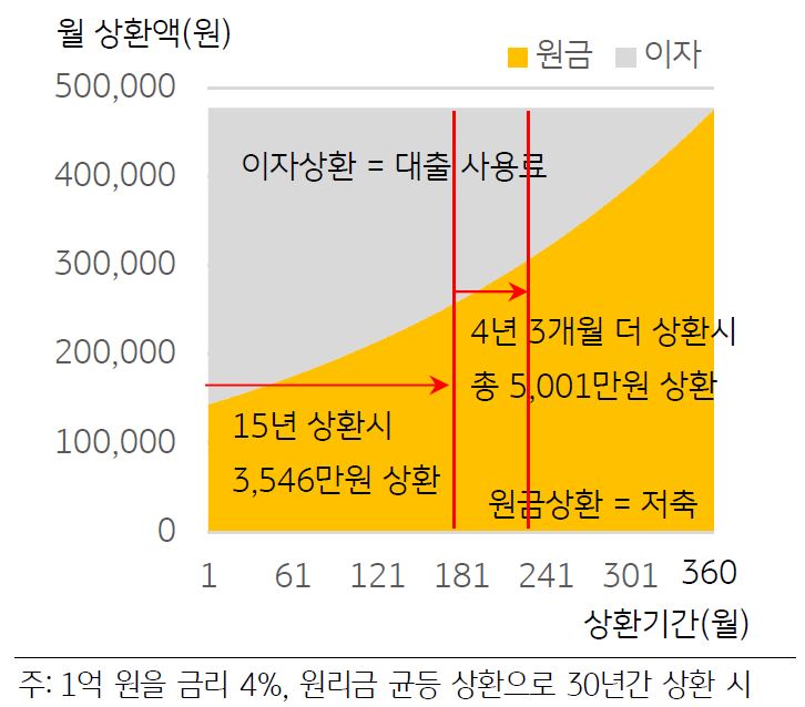 1억원 규모에 금리 4%로 책정한 주택담보대출의 상환 금액을 나타낸 그래프. 대출금액이 클 경우 이자 비중이 크기 때문에 대출의 효과가 미미할 수 있다.