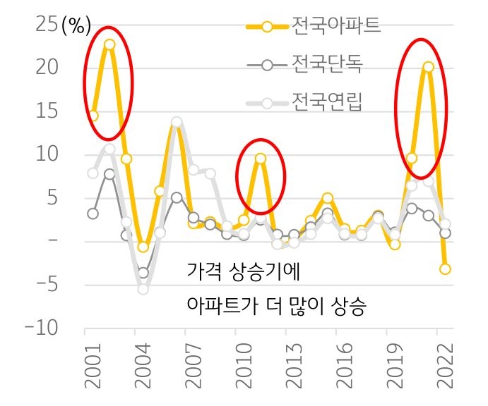 전국 아파트, 단독주택, 연립주택의 연도별 '주택 매매가격지수' 증감률을 나타낸 그래프. 가격 상승기에 아파트의 매매가격이 크게 상승함을 관측할 수 있다.