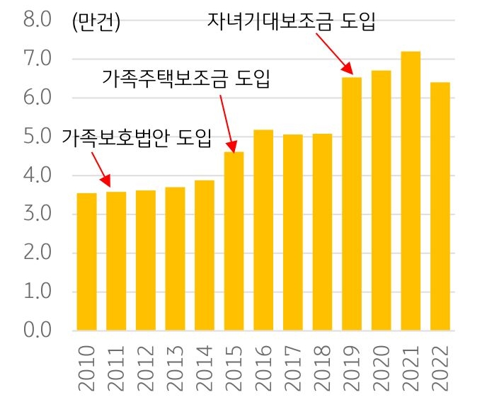 '헝가리'의 2010년부터 2022년까지의 혼인 건수 추이. 2011년 '가족보호법안'과 2015년의 '가족주택보조금' 도입, 그리고 2019년의 '자녀기대보조금' 도입 등으로 혼인 건수가 증가했음을 확인할 수 있다.