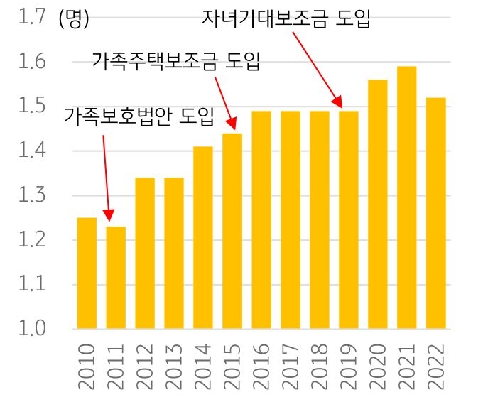 2010년부터 2022년까지의 '헝가리 합계출산율'을 나타낸 그래프. 다자녀 출산 시 대출을 탕감해주는 헝가리의 보조금 정책이 큰 효과를 발휘함을 확인할 수 있다.