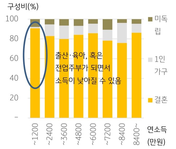 40~44세 여성의 소득 수준별 독립 여부를 조사한 그래프. 여성의 경우 소득과 상관없이 약 80%내외가 '혼인' 상태임을 확인할 수 있다.