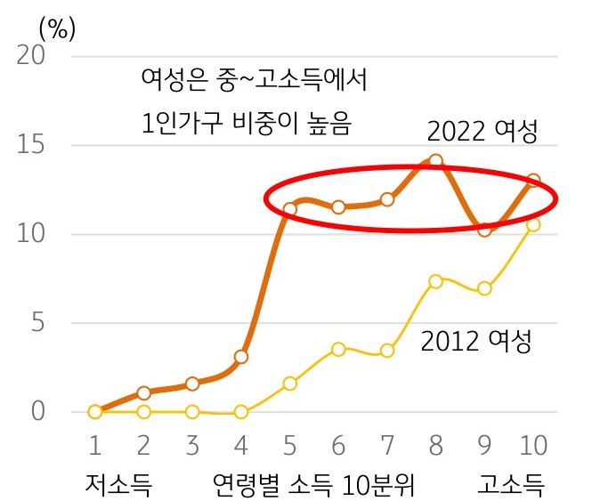 2022년과 2012년 40대 여성들의 '1인가구' 비중을 나타낸 그래프. 여성의 경우 중~고소득층에서 1인가구 비중이 높게 나타난다.