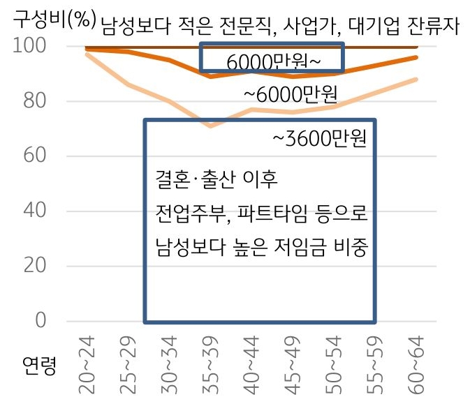 통계청에서 시행한 여성의 연령별 '소득 분포'표 그래프. 전업주부, 파트타임 등으로 인해 연소득 3,600만 미만의 저임금 비중이 남성보다 훨씬 높게 나타난다.