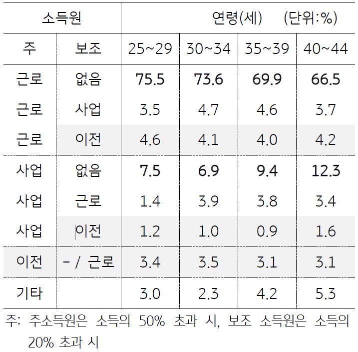 통계청에서 시행한 연령별 소득원에 대한 통계 결과. 청년층의 경우 대부분 '근로소득'에 의존하고 있음을 확인할 수 있다.