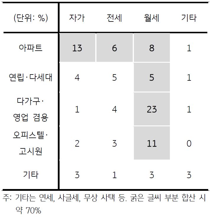 40~44세 '1인가구'의 주거 형태를 정리한 표. 40대 초반의 다가구주택이나 오피스텔의 거주 비율이 높게 나타난다.