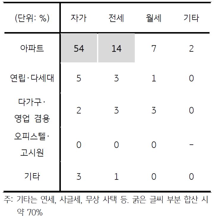 '2인이상가구'의 주거 형태를 나타낸 표. 아파트 자가 및 전세 비율이 68%로 대부분을 차지한다.