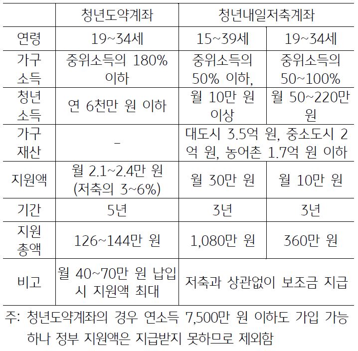 2023년 시행하고 있는 '청년 지원 프로그램'의 정보 제공 표. 독립 시기에 정책 지원을 받는 고금리 적금을 최대한 활용할 필요가 있다.