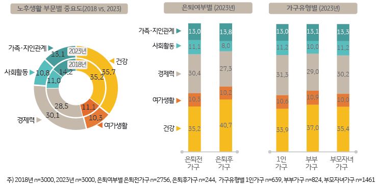 2018년과 2023년의 노후생활 부문별 중요도를 표현한 원 그래프와 2023년 은퇴여부와 가구유형에 따라 부문별 중요도를 나타낸 막대 그래프가 있다.