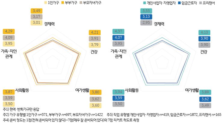 가구 유형(1인가구, 부부가구, 부모자녀가구) 및 직업 유형(개인사업자 및 자영업자, 임금근로자, 프리랜서)에 따른 노후생활의 부문별 준비 정도를 설문조사한 자료다.