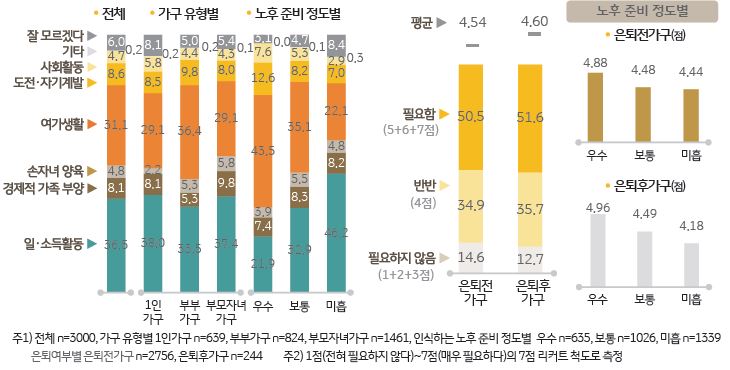 노후생활의 예상 모습과 노후생활 롤모델의 필요성을 설문조사한 막대 그래프 자료다.