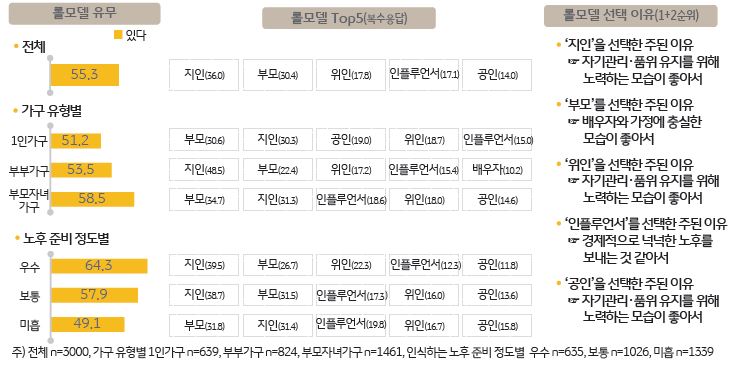 노후생활 롤모델의 유무와 주된 롤모델, 롤모델의 선택이유를 설문조사한 자료다.