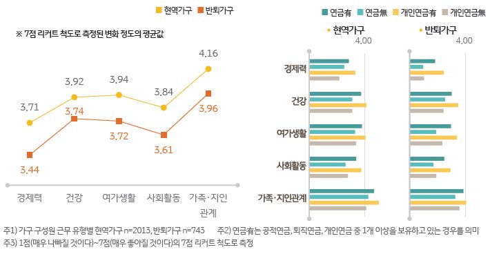 노후생활의 부문별 변화 전망을 설문조사한 자료다. 경제력/건강/여가생활/사회활동/가족 및 지인관계 등 5개 부문을 조사하였다.