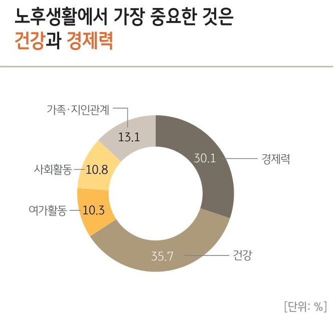 노후생활에서 가장 중요하게 생각하는 요소에 대한 설문조사 결과를 보여주고 있다. 건강 및 경제력을 중요하게 생각하는 비중이 높다.