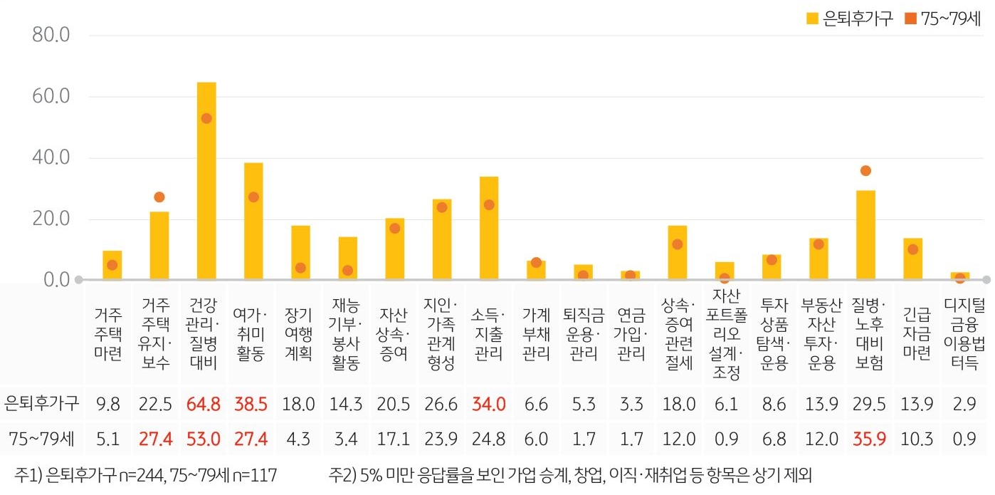 '은퇴후가구' 및 '75~79세'의 최근 관심사를 보여주는 설문조사 자료이다.  막대 그래프 및 표로 표현하였다.