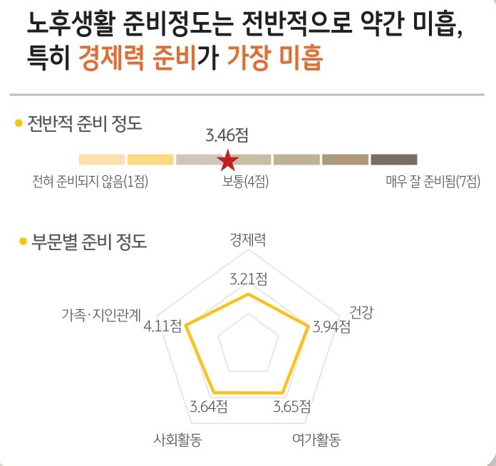 노후생활의 전반적 준비 및 부문별 준비 정도에 대한 설문조사 결과를 보여주고 있다. 전반적으로 약간 미흡, 그 중 경제력 준비가 가장 미흡하다고 나와있다.