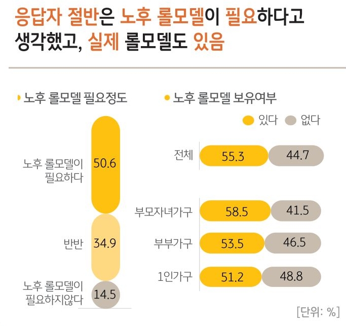 노후 롤모델에 대한 필요 정도와 노후 롤모델 보유여부에 대한 설문조사 결과를 보여주고 있다.