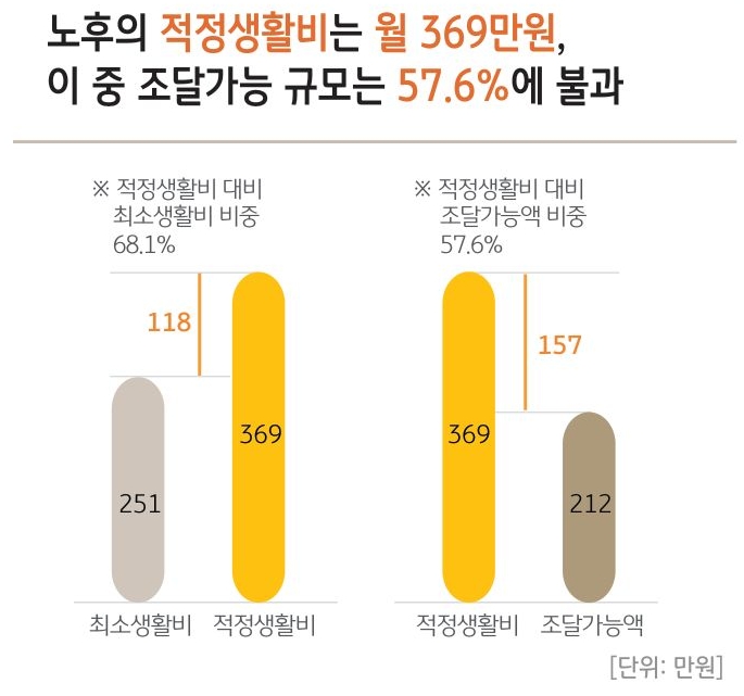 적정생활비 대비 최소생활비 비중, 적정생활비 대비 조달가능생활비 비중을 나타내는 막대 그래프. 