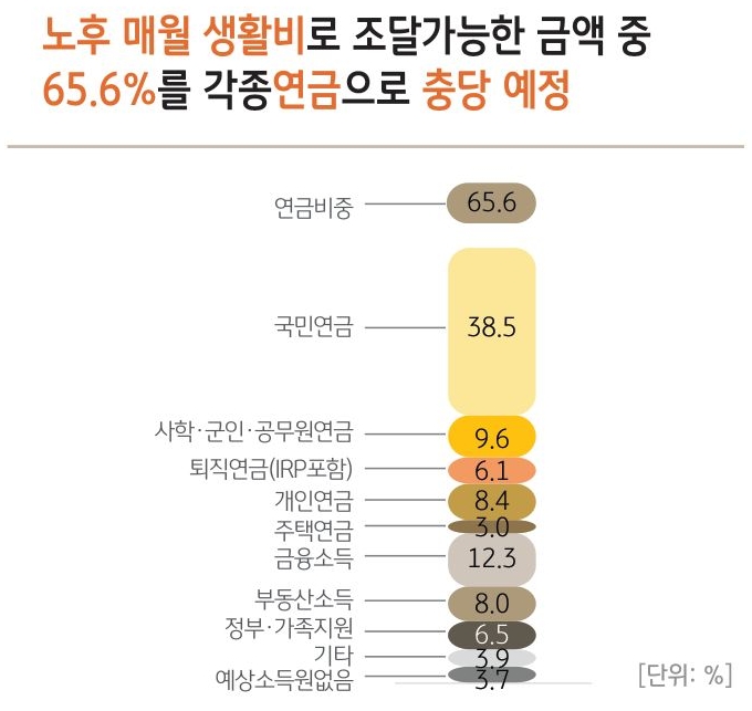노후 생활비로 조달가능한 금액의 비중을 나타낸 막대 그래프. 65.6%를 연금으로 충당 예정이란 설문조사 결과가 나왔다.