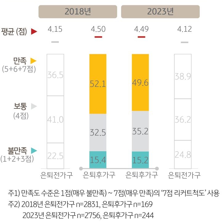 2018년과 2023년의 전반적인 노후생활 만족도에 대한 설문조사 결과를 보여주는 막대 그래프. 은퇴 전 가구와 은퇴 후 가구의 응답을 비교하였다.