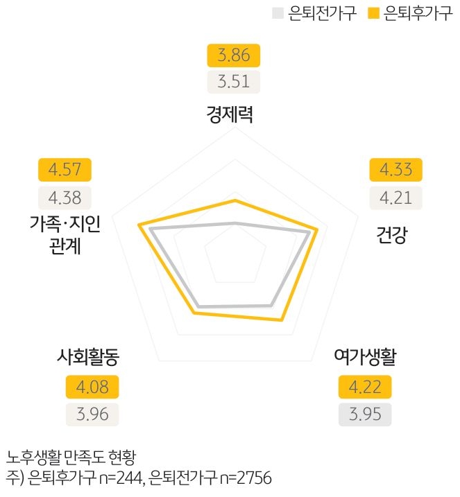 2023년 노후생활의 부문별 만족도를 보여주고 있다. 경제력/건강/여가생활/사회활동/가족 및 지인관계 등 5개 부문에서 은퇴 전 가구와 은퇴 후 가구의 응답을 보여주고 있다.