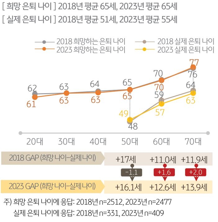 2018년과 2023년의 희망 은퇴 나이, 실제 은퇴 나이를 비교한 자료이다. 각 년도별 희망 은퇴 나이와 실제 은퇴 나이를 막대 그래프로 표현하였다.