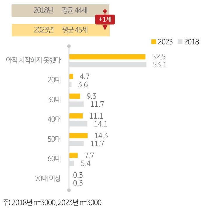 2018년과 2023년의 노후 경제적 준비를 시작한 시기를 연령별로 나타냈다. 아직 시작하지 못했다는 응답이 절반 정도에 이른다.