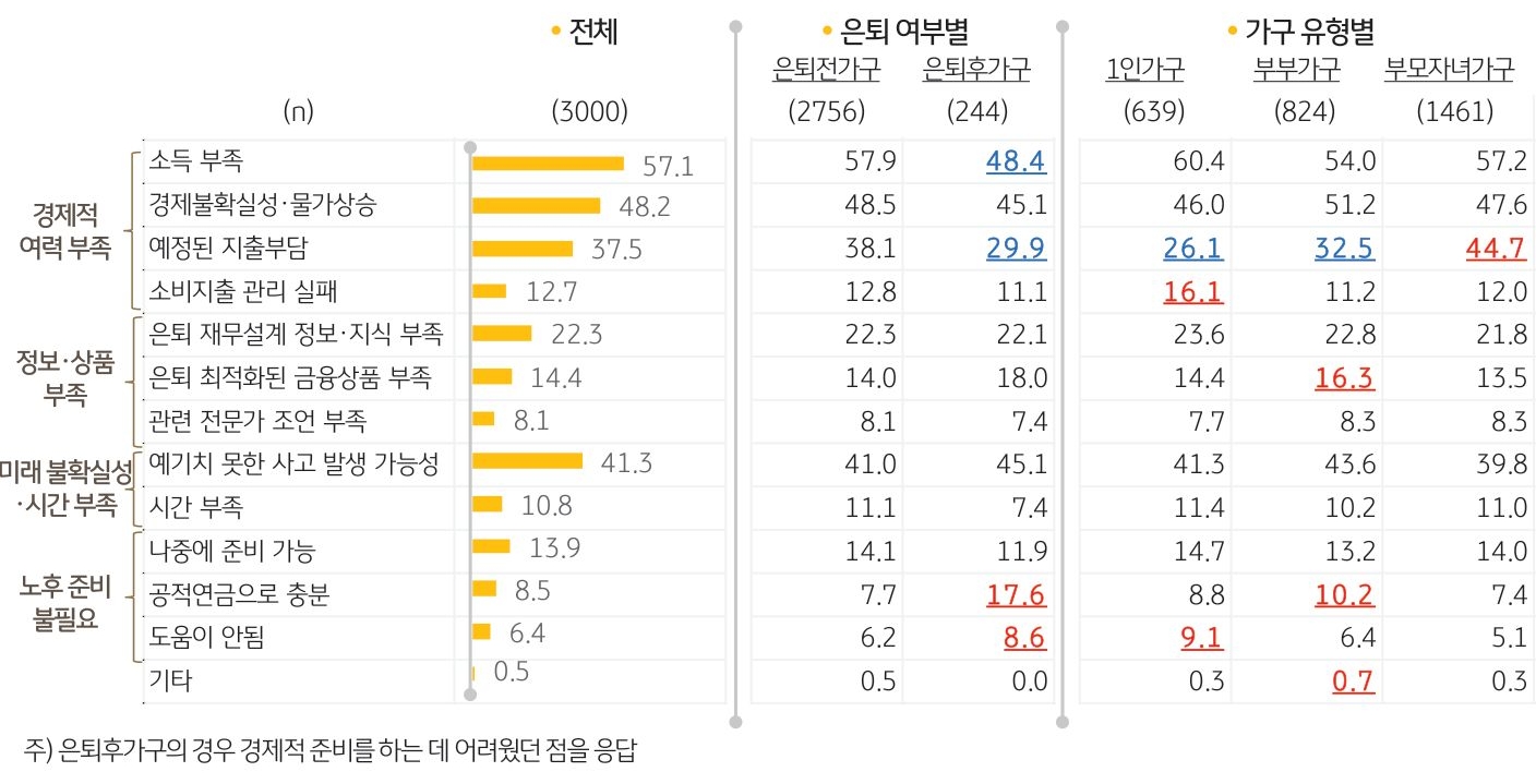 노후를 위한 경제적 준비를 저해하는 요인을 나타낸 표. 전체, 은퇴 여부별, 가구 유형별로 분류하여 조사하였다.