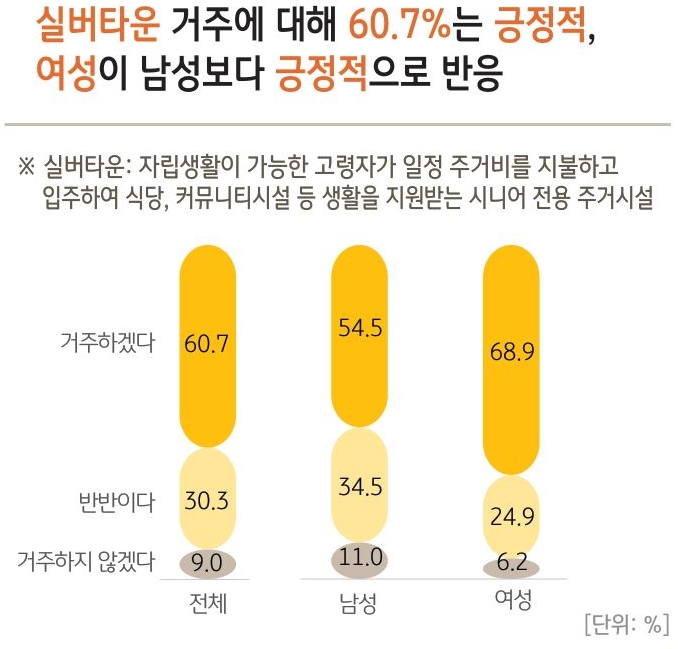 실버타운 거주 의향에 대한 설문조사 결과를 보여주고 있다. 전체/남성/여성으로 분류하여 조사하였다. 여성이 남성보다 긍정적 반응을 보였다.