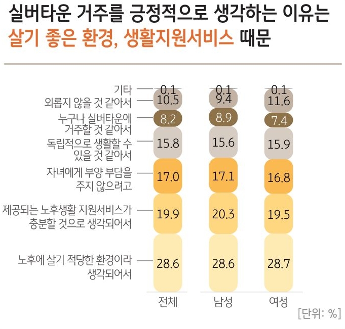 실버타운 거주에 대해 긍정적인 이유를 나타낸 설문조사 결과를 보여주고 있다. 전체/남성/여성 별 응답 결과를 알 수 있다. 살기 좋은 환경이나 생활지원서비스를 주 이유로 답변하였다.