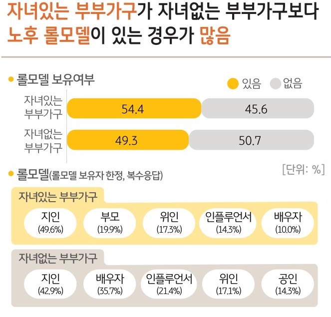 노후 롤모델의 보유 여부 및 어떤 롤모델을 보유하고 있는지 설문조사한 결과이다. 부부가구를 자녀 유무로 나누어 조사하였다.
