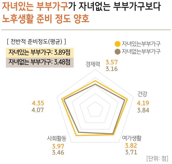 노후생활의 준비 정도를 부부가구의 자녀 유무로 분류하여 나타냈다. 전반적 준비 정도는 평균 점수로, 부문별 준비 정도는 오각형 안의 평균 점수를 반영하여 표현하였다.
