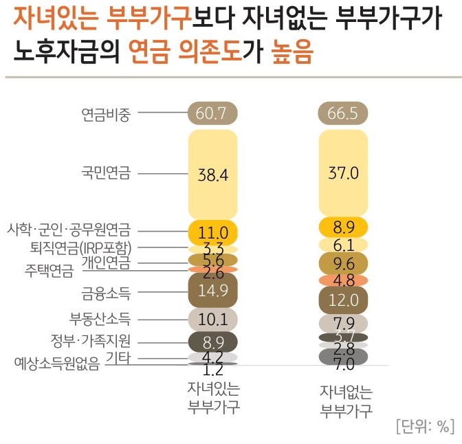 노후자금의 비중을 부부가구의 자녀 유무로 분류하여 설문조사한 결과이다. 자녀가 없는 부부가구의 연금 의존도가 자녀가 있는 부부가구보다 높게 나타났다.