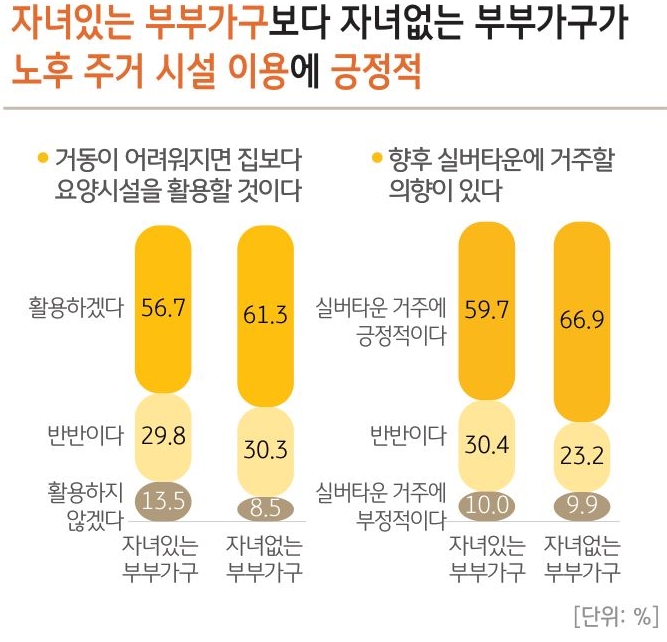 노후 주거 시설 이용에 대한 생각을 부부가구의 자녀 유무로 분류하여 조사하였다. 자녀가 있는 부부가구가 자녀가 없는 부부가구보다 긍정적으로 반응하였다.