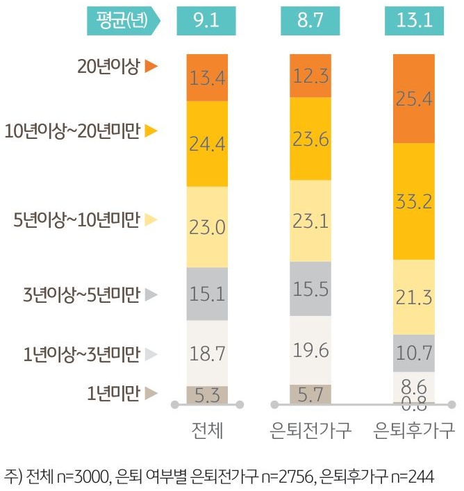 현재 거주지에 거주한 기간에 대한 설문조사 결과를 막대 그래프 형태로 보여주고 있다. 전체/은퇴전가구/은퇴후가구 세 유형으로 분류하였다.