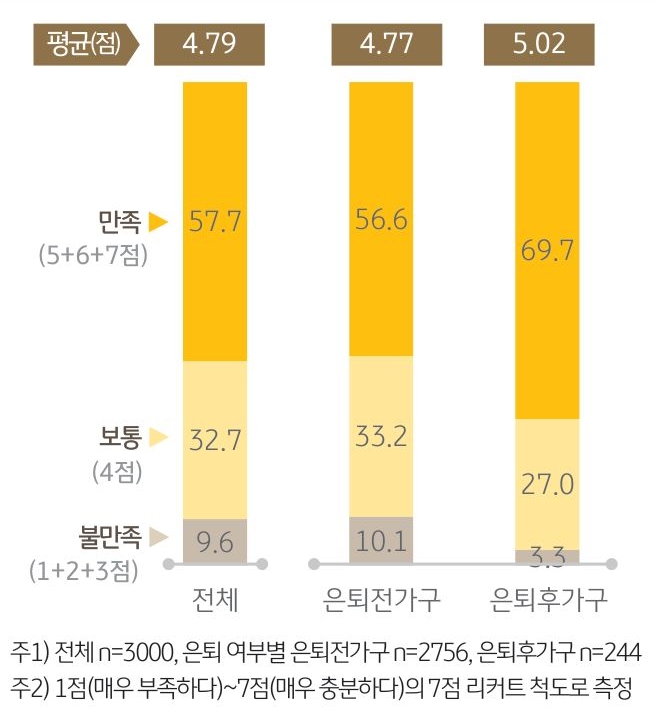 현재 거주지의 만족도에 대한 설문조사 결과를 막대 그래프 형태로 보여주고 있다. 전체/은퇴전가구/은퇴후가구 세 유형으로 분류하였다.