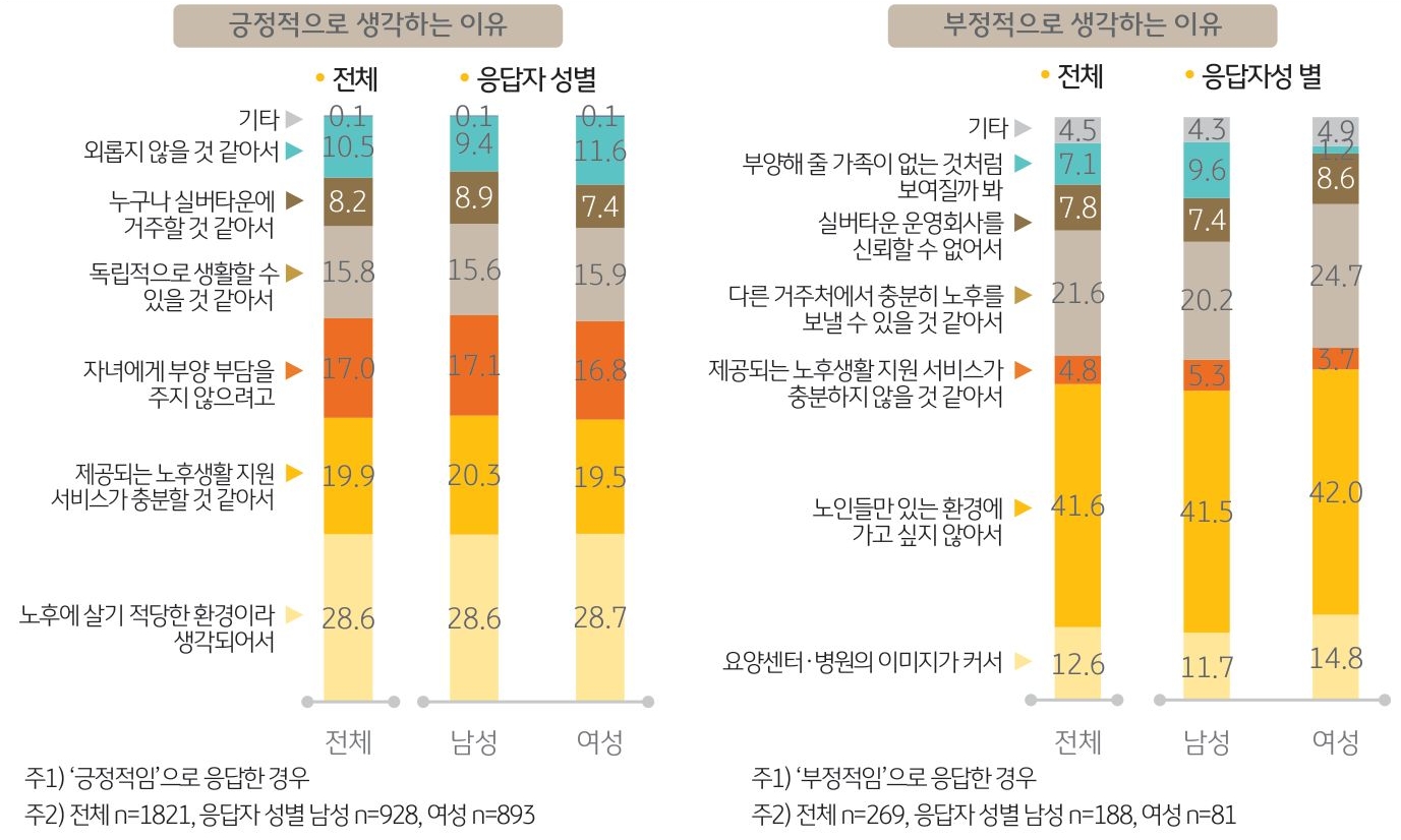 실버타운에 대한 긍정적인 인식과 부정적인 인식의 이유를 보여주고 있다. 전체/남성/여성으로 분류하여 조사한 결과를 보여주고 있다.