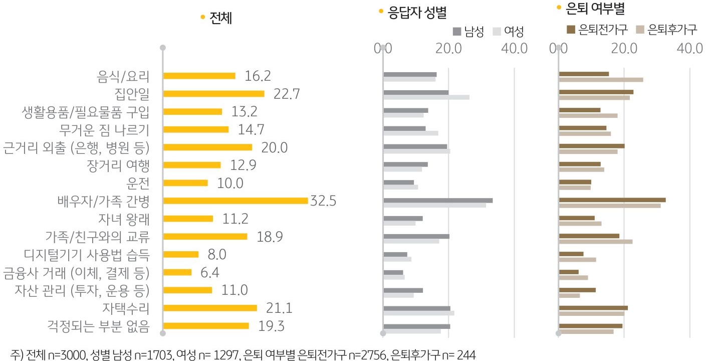 노후생활의 걱정거리들에 대한 설문조사 결과를 나타내고 있다. 배우자 및 가족의 간병이 응답자의 성별이나 은퇴 여부에 상관없이 가장 높은 비중을 차지하고 있다.