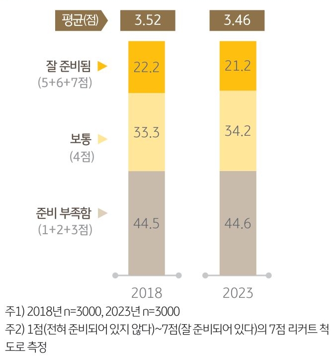 2018년과 2023년의 전반적인 노후 준비 정도에 대한 설문조사 결과를 보여주는 막대 그래프.