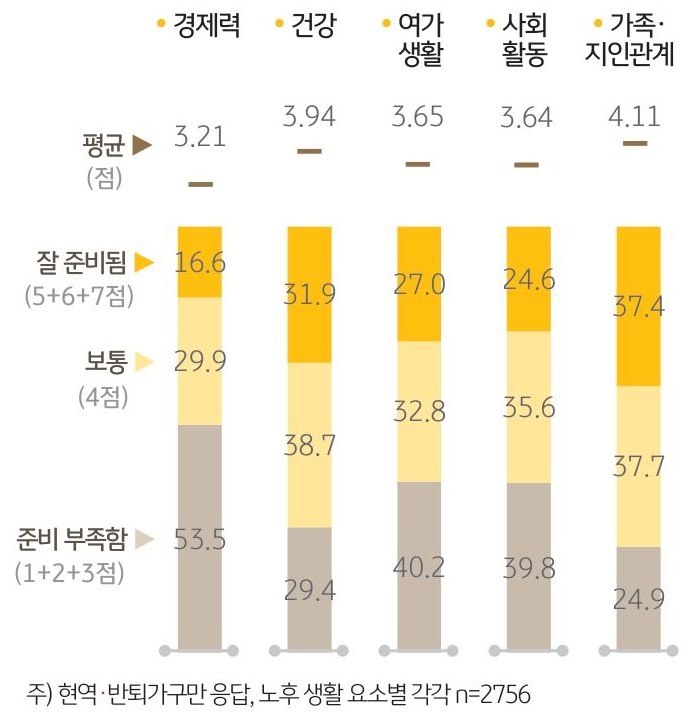 2023년의 노후생활 부문별 준비 정도에 대한 설문조사 결과를 보여주는 막대 그래프. 경제력/건강/여가생활/사회활동/가족 및 지인관계 등 5개 부문에서 조사하였다.