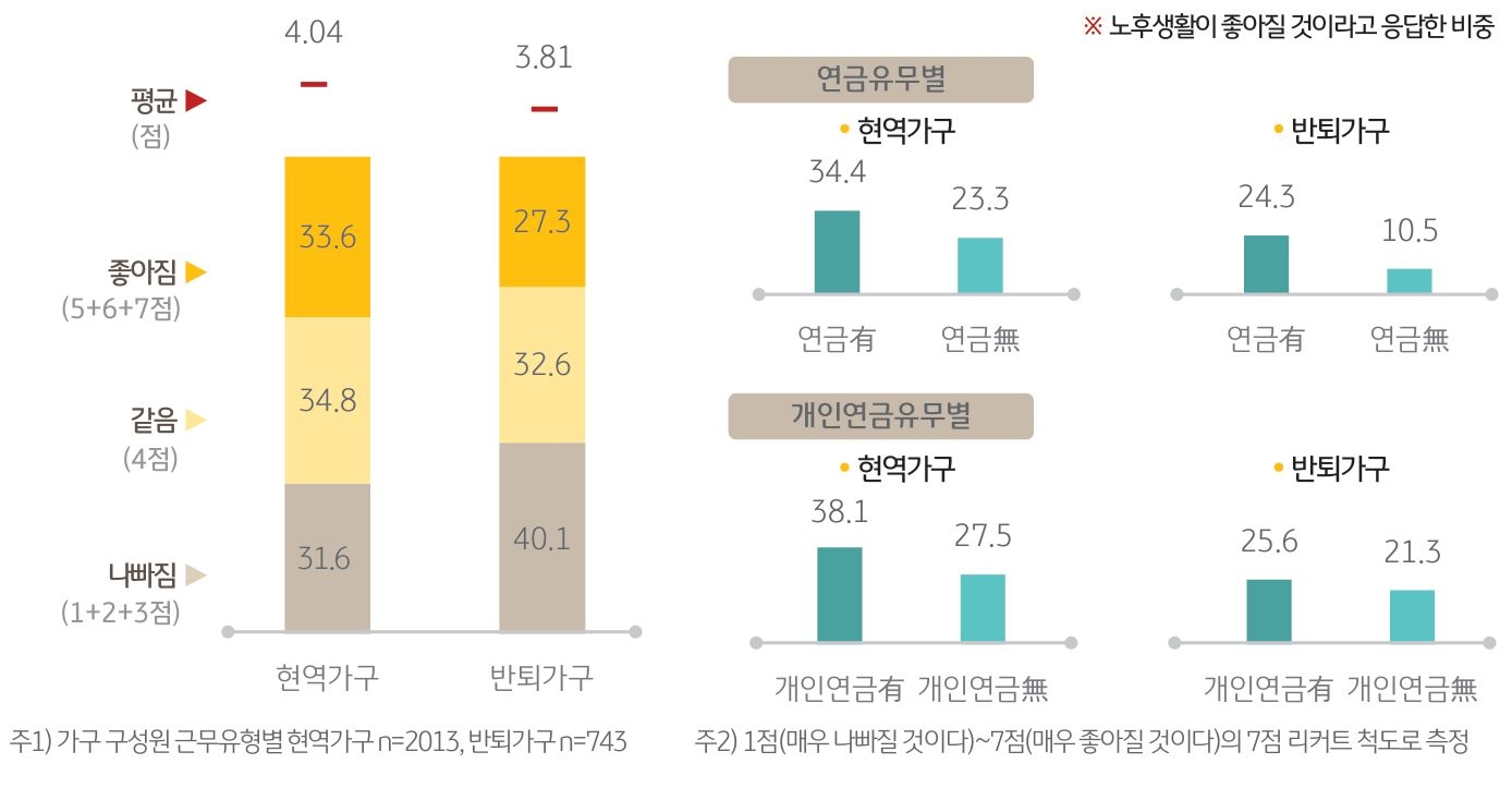현역가구와 반퇴가구의 전반적인 예상 노후생활 변화, 연금 및 개인연금 유무별 예상을 나타낸 설문조사 결과이다.