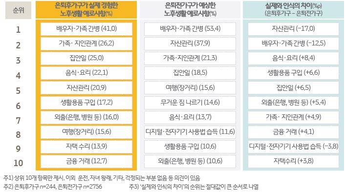 은퇴전가구와 은퇴후가구의 노후생활 애로사항 및 실제와 인식의 차이를 보여주는 순위표이다. 자산관리 부문에서 실제와 인식의 차이가 가장 크게 나타났다.