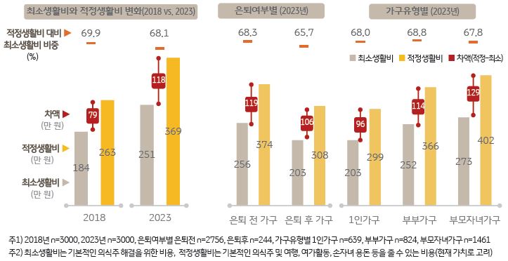 2018년과 2023년의 최소생활비와 적정생활비 변화 및 2023년의 은퇴여부 및 가구유형에 따른 최소생활비와 적정생활비를 보여주는 자료다.