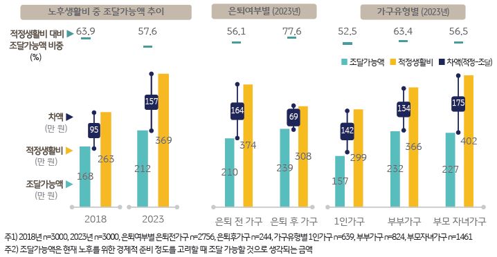 노후생활비 중 매달 조달 가능할 것으로 예상되는 금액의 추이를 2018년과 2023년 자료로 비교하고, 2023년의 은퇴여부 및 가구유형에 따른 설문조사 결과를 보여주고 있다.