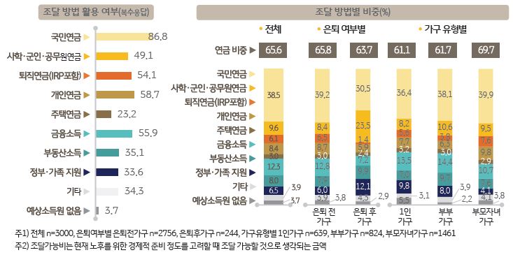 향후 노후생활비 조달 방법과 자산 비중에 대한 설문조사 결과를 보여주고 있다. 조달 방법별 비중은 은퇴 여부 및 가구 유형별로 조사하였다.