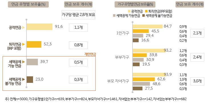 연금 유형별 보유율과 연금 보유 개수, 또한 이를 가구유형별로 다시 세분화하여 설문조사한 자료이다.