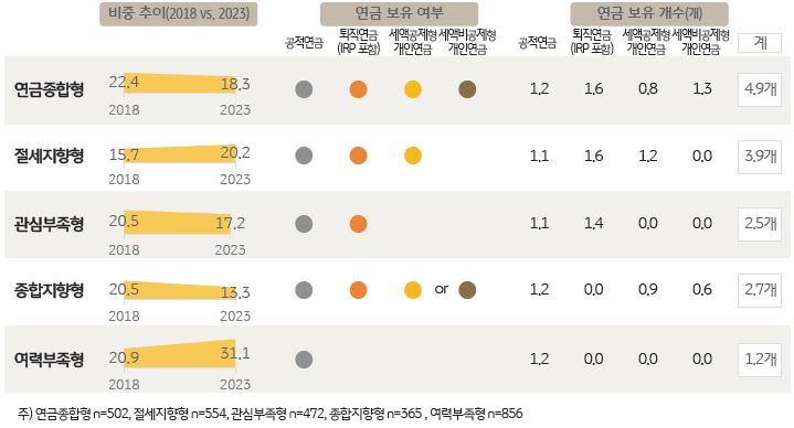 연금 보유의 유형을 연금종합/절세지향/관심부족/종합지향/여력부족 5개로 분류하여 설문조사한 자료다.