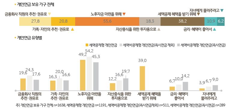 개인연금을 보유한 가구를 대상으로 개인연금 구입의 목적을 설문조사한 자료다. 노후자금 마련이 가장 높은 비중을 차지하고 이싿.
