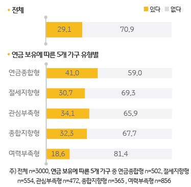 연금 중도 환매 경험률에 대한 설문조사 결과를 보여주고 있다. 연금 보유에 따른 가구 유형을 연금종합형/절세지향형/관심부족형/종합지향형/여력부족형 5가지로 분류하여 설문조사하였다.