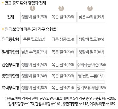 연금 중도 환매 이유에 대한 설문조사 결과를 보여주고 있다. 연금 보유에 따른 가구 유형을 연금종합형/절세지향형/관심부족형/종합지향형/여력부족형 5가지로 분류하여 설문조사하였다. 대부분 생활비 혹은 목돈을 필요로 환매하였다.