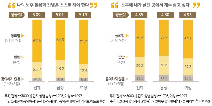 노후생활에 대한 인식을 설문조사한 자료이다. '노후 돌봄과 간병을 스스로 해야한다'와 '노후에 내가 살던 곳에 계속 살고 싶다'에 대해 동의, 반반, 동의하지 않음 등 세 가지 반응을 여쭤보았다.